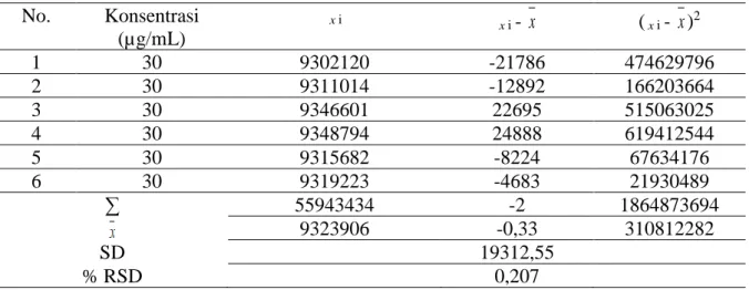 Tabel III. Data hasil uji presisi (repeatability) akrilamida konsentrasi 30 µg/mL enam kali  pengulangan
