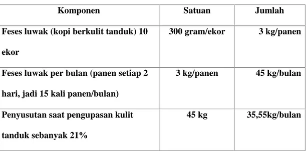 Tabel III.2  menunjukkan  tentang gambaran  biaya  pemeliharaan  yang dikeluarkan untuk usaha kopi luwak.