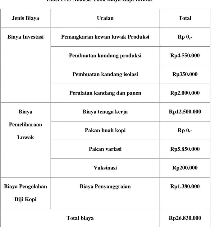 Tabel IV.5 Analisis Total Biaya Kopi Luwak