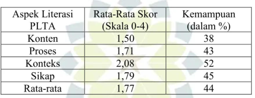 Tabel 1.1 Hasil Studi Pendahuluan  Aspek Literasi  PLTA  Rata-Rata Skor (Skala 0-4)  Kemampuan (dalam %)  Konten  1,50  38  Proses  1,71  43  Konteks  2,08  52  Sikap  1,79  45  Rata-rata  1,77  44 