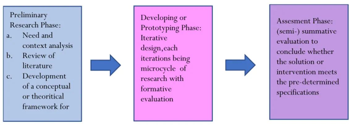 Gambar 1. Tahapan (fase) design reseach sebagai suatu studi pengembangan 