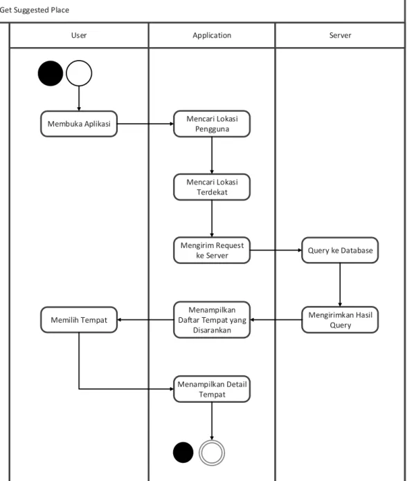 Gambar 4.4 Activity Diagram Tempat yang Direkomendasikan 