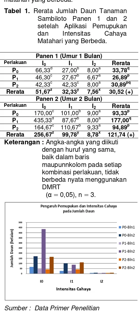 Tabel 1. Rerata Jumlah Daun Tanaman 