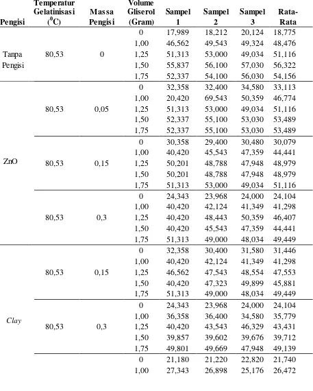 Tabel A.5 Data Hasil Analisis Pemanjangan Pada Saat Putus (Elongation At Break) 