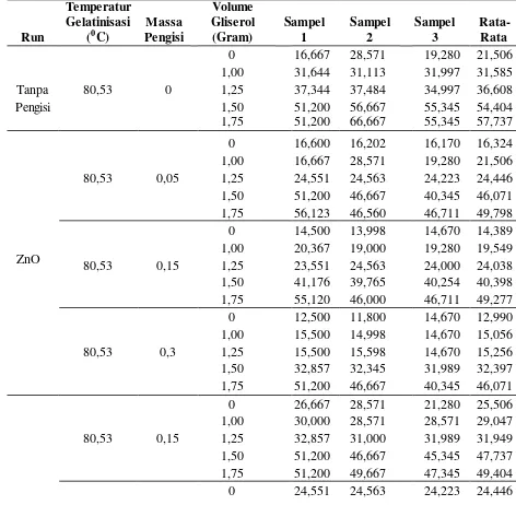 Tabel A.6 Data Hasil Analisis Penyerapan Air (Water Uptake) 