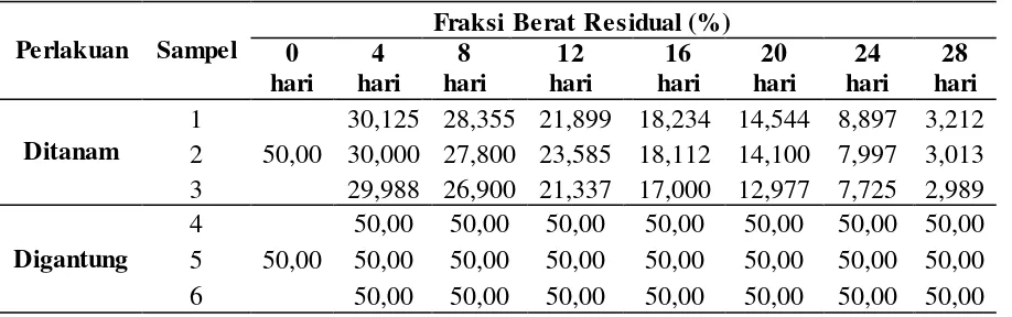 Tabel A.7 Hasil Pengujian Biodegrabilitas Biokomposit 