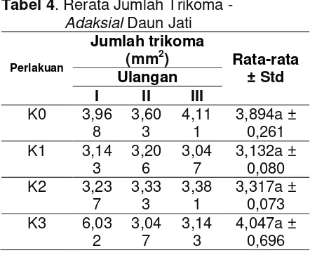 Tabel 4. Rerata Jumlah Trikoma - 