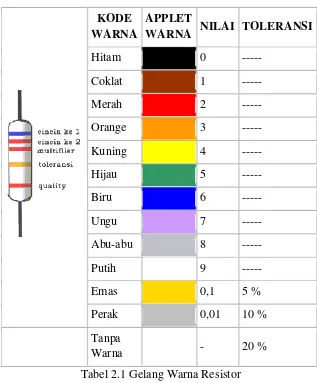 Tabel 2.1 Gelang Warna Resistor 