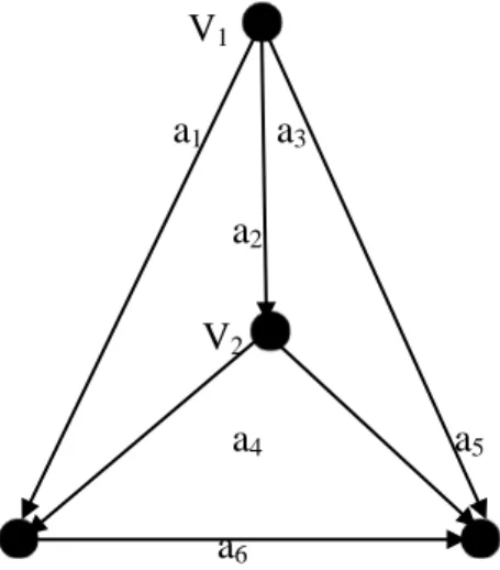 Gambar 2.5 digraph dengan 4 verteks dan 6 arcs                       