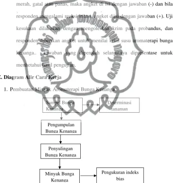 Gambar 2. Diagram Penyulingan Bunga Kenanga 
