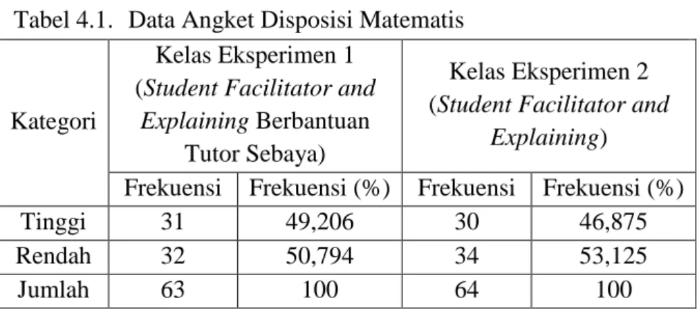 Tabel 4.1.  Data Angket Disposisi Matematis 