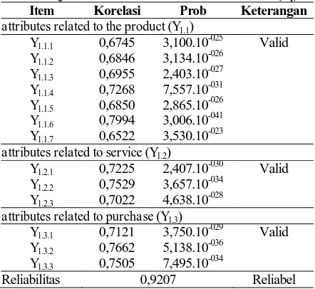 Tabel 5. Uji Validitas dan Reliabilitas Item attributes related to the product
