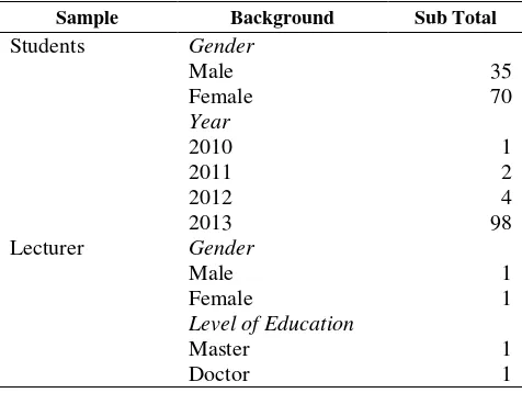 TABLE 1. Summary of Sample Demographics (N = 105) 