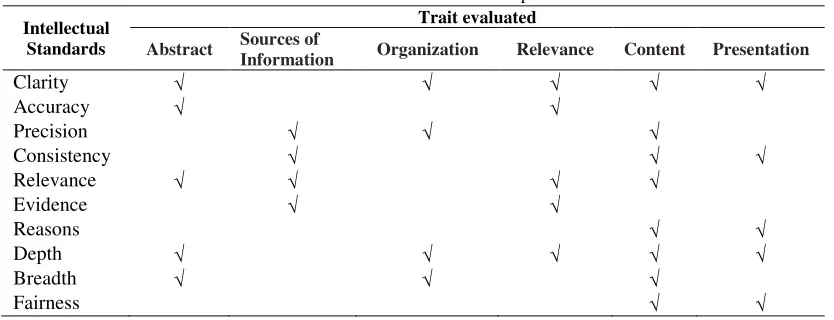 Table 3: Intellectual Standards Embedded in Traits of Critical Thinking Evidenced in Students’ Written Reports 