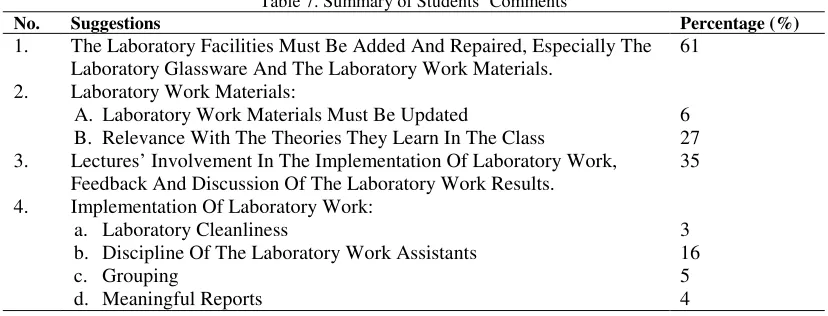 Table 7. Summary of Students’ Comments 