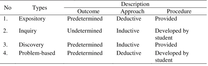 Table 9. Descriptors of The Laboratory Instruction Styles 