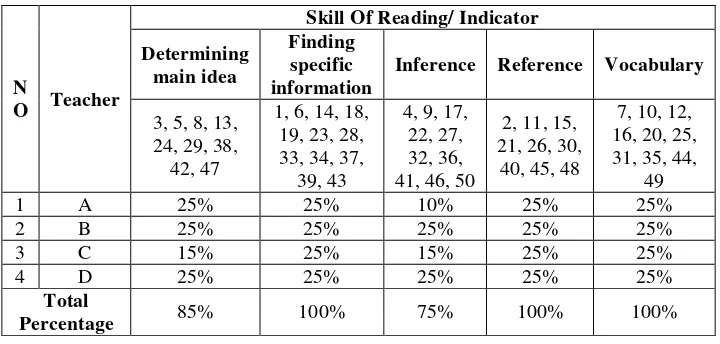 Table 2. Inter-rater Analysis of the Try Out 