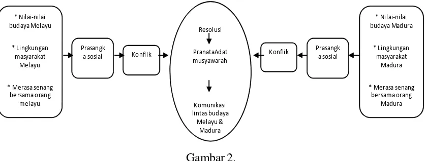 Gambar 2.Model Komunikasi Lintasbudaya dalam Resolusi Konflik antara Etnik Melayu dan Madura di