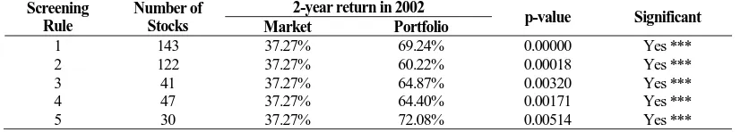 Table 6. Results of two-year portfolios in the year 2002 