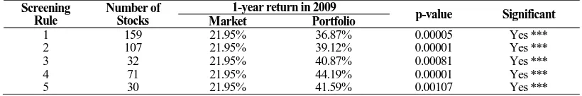 Table 16. Results of two-year portfolios in the year 2007 