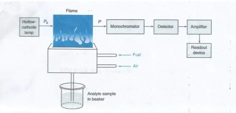Gambar 1. Sistem Peralatan Spektrofotometri Serapan Atom (Harris, 2007). 