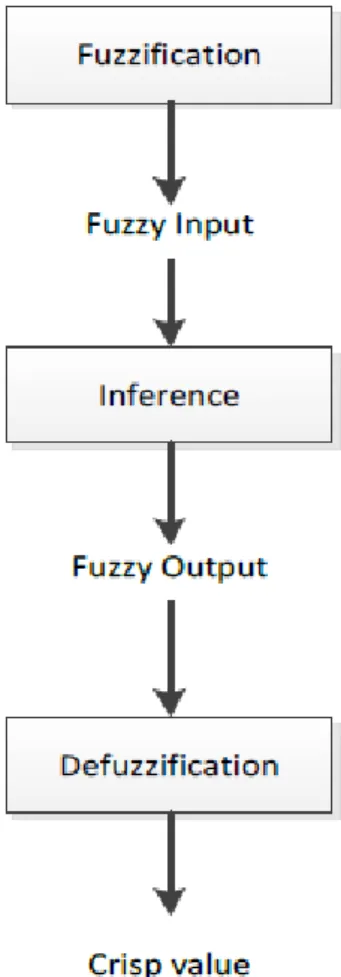 Gambar 2.4 Struktur Sistem Fuzzy  Keterangan:  