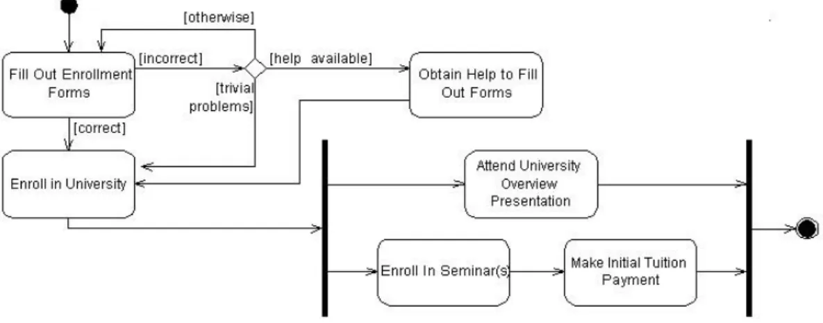 Gambar 2.11 Contoh Dari Activity Diagram  C.  Class Diagram  