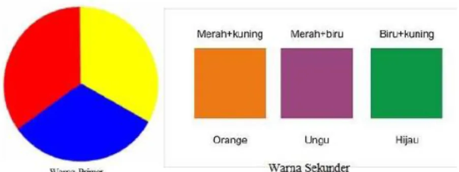 Gambar 2.1 Warna Primer Dan Sekunder  2.  Komposisi  