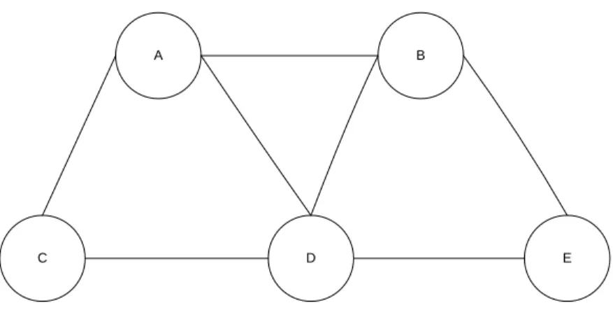 Gambar 2.1 Graph dengan 6 verteks dan 7 edge 