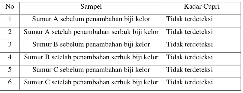 Tabel 3. Hasil Kuantitatif Cupri dalam Sampel 