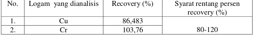 Tabel 5. Persen Uji Perolehan Kembali (recovery) cupri dan Kromium dalam   Sampel 