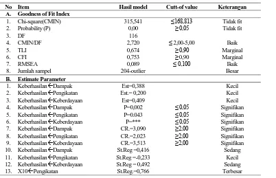 Tabel 9. Ringkasan Hasil SEM 3 (17 variabel dengan outlier) 