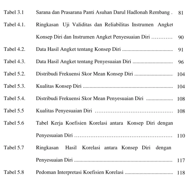 Tabel 3.1  Sarana dan Prasarana Panti Asuhan Darul Hadlonah Rembang ….  Tabel 4.1.  Ringkasan   Uji  Validitas  dan  Reliabilitas  Instrumen   Angket  
