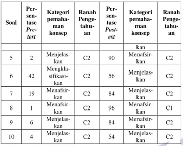 Tabel  2  menunjukkan  bahwa  soal  pretest  yang  termasuk C1 menafsirkan terdapat pada soal nomor 1 dan  4