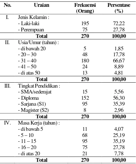 Tabel 3. Deskripsi Responden Berdasarkan Jenis Kelamin, Usia, Tingkat Pendidikan dan Masa Kerja 