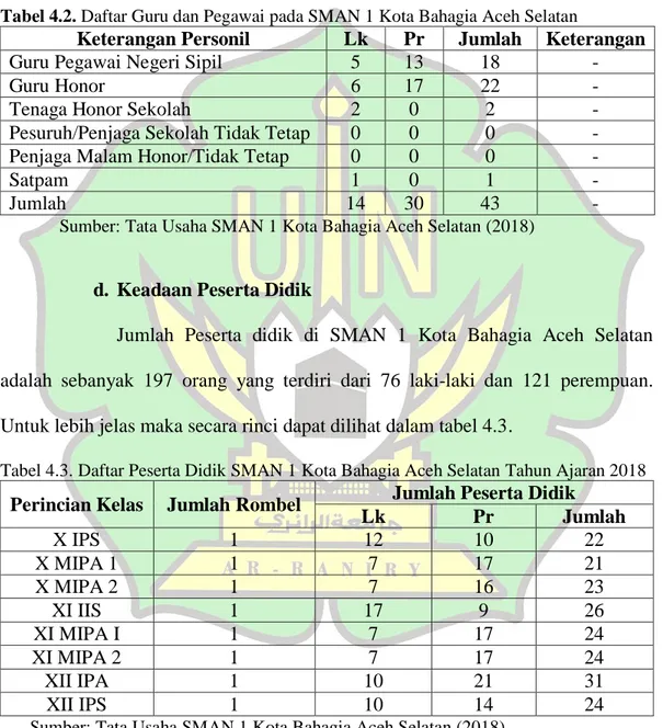 Tabel 4.2. Daftar Guru dan Pegawai pada SMAN 1 Kota Bahagia Aceh Selatan 