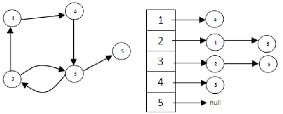 Gambar 2.2  Gambar graf sederhana (G) 