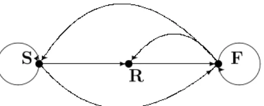 Gambar 2.3 : Gambar digraph siklus kehidupan Campanula americana. Ada tiga tahap yang dilewati yaitu S = biji-biji yang dormant, R = pembungaan, F = individu yang sudah berbunga.