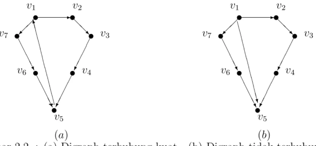 Gambar 2.2 : (a) Digraph terhubung kuat (b) Digraph tidak terhubung kuat