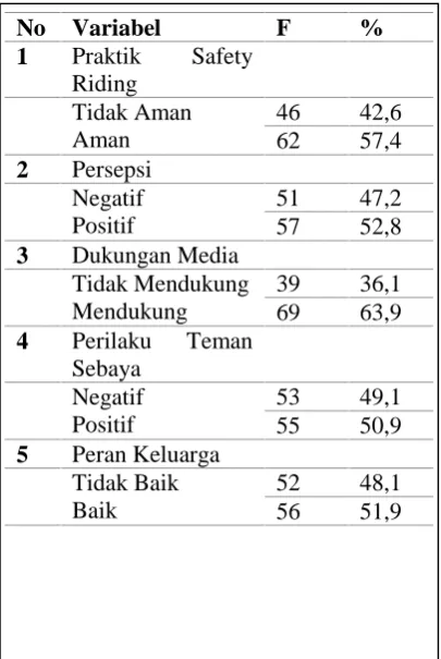 Tabel 1Distribusi Frekuensi Praktik