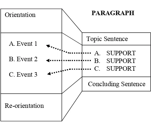 Figure. 1 Relationship of the Outline Structure between Essential Paragraph                  and Recount Text  
