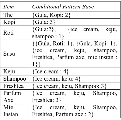 Tabel 6 Conditional Pattern Base 