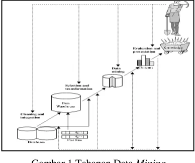 Gambar 1 Tahapan Data Mining 