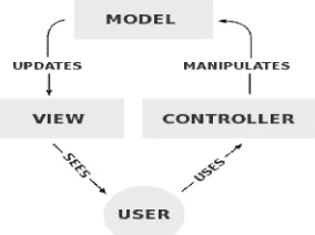 Gambar 2 Arsitektur MVC 