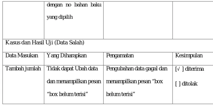 Tabel IV.11 Pegujian Tambah Data Produksi  Kasus dan Hasil Uji (Data Normal) 