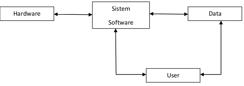 Gambar 2.1. Komponen sistem informasi 