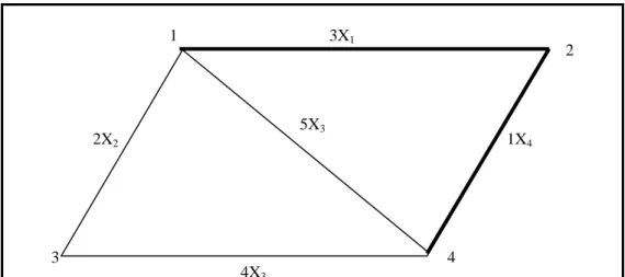 Gambar 2.8 Shortest path (garis tebal) 