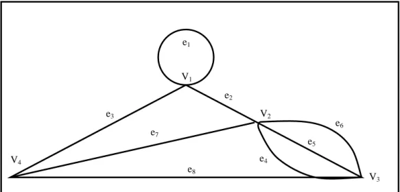 Gambar 2.2 Graph dengan loop dan edge sejajar  Defenisi 2.2 