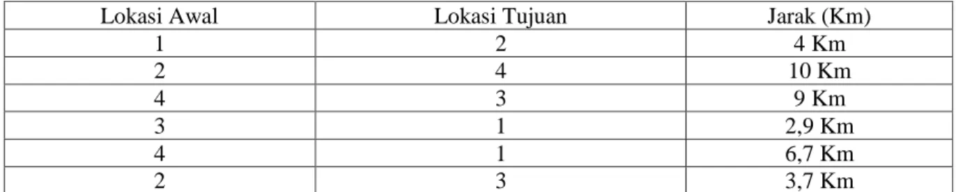 Tabel 1. Jarak Antar Titik 