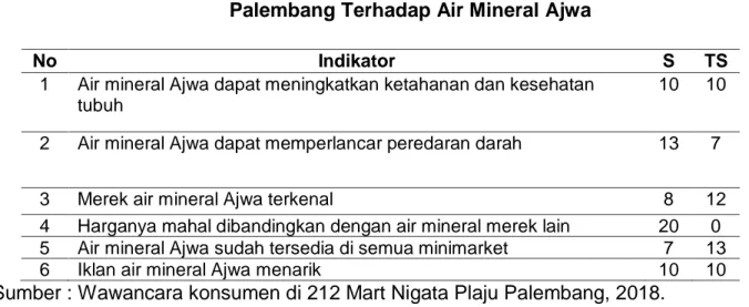 Tabel 1. Pendapat Konsumen di 212 Mart Nigata Plaju  Palembang Terhadap Air Mineral Ajwa 
